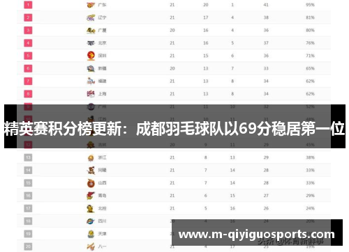 精英赛积分榜更新：成都羽毛球队以69分稳居第一位